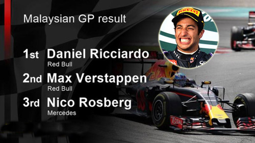 Video F1, Malaysian GP: Ricciardo “gỡ mác Vua về nhì” - 1