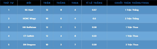 Tin thể thao HOT 4/10: “Đứng nhất ABG chẳng có ý nghĩa gì” - 4