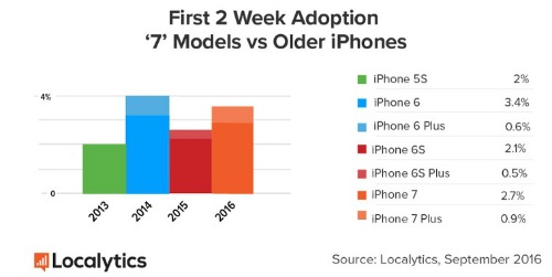 iPhone 7 và iPhone 7 Plus đạt mức tăng trưởng nhanh chóng - 1