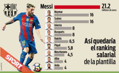 Lương ở Barca: Messi số 1, Neymar gấp đôi Iniesta - 1