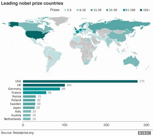 Vì sao người nhận giải Nobel ngày càng già? - 2