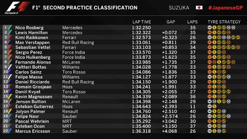 F1, đua thử Japanese GP: Rosberg giành lợi thế trước Hamilton - 2