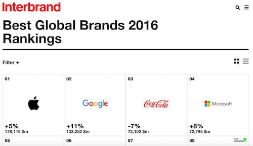 Top 100 thương hiệu toàn cầu: Nhiều hãng công nghệ tăng trưởng - 1