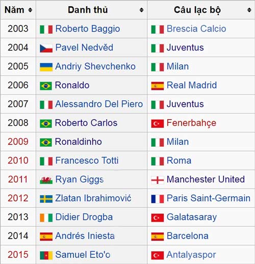 Messi - Ronaldo lại đối đầu ở giải Bàn chân vàng - 3