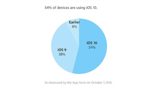 Apple: 54% thiết bị đã được cập nhật lên hệ điều hành iOS 10 - 1