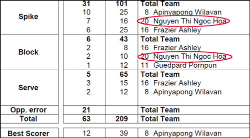 Ghi 9 điểm, Ngọc Hoa vượt SAO bóng chuyền thế giới - 2