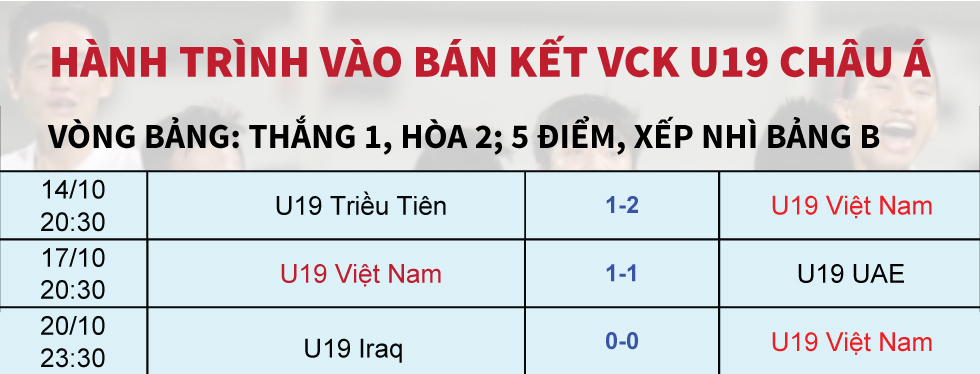 U19 Việt Nam và chiếc vé diệu kỳ tới World Cup [Đồ họa] - 11