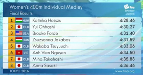 Ánh Viên xô đổ kỷ lục cá nhân bơi 400m ở giải thế giới - 1