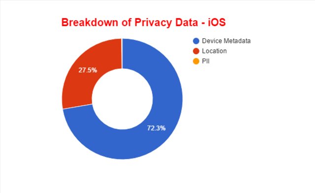 Dữ liệu người dùng trên iOS bị rò rỉ nhiều hơn Android - 2