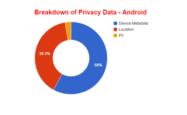 Dữ liệu người dùng trên iOS bị rò rỉ nhiều hơn Android - 4