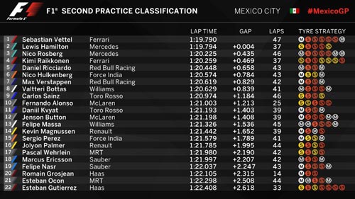 F1, đua thử Mexican GP: Bất ngờ mang tên Ferrari - 2