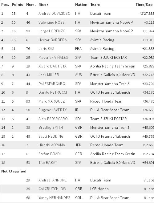 MotoGP: Cái tên thứ 9 bước lên đỉnh của năm 2016 - 2