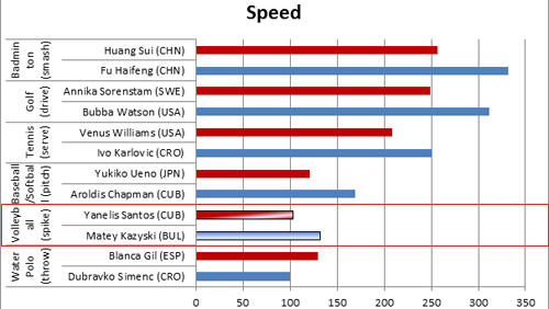 Nữ thần bóng chuyền: Đập 103km/h nhanh nhất địa cầu (P4) - 1