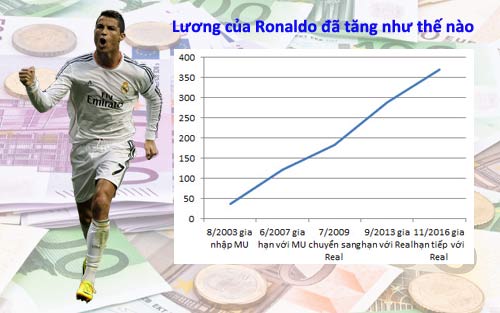 Ronaldo ký hợp đồng với Real: Lương tăng như tên lửa - 1