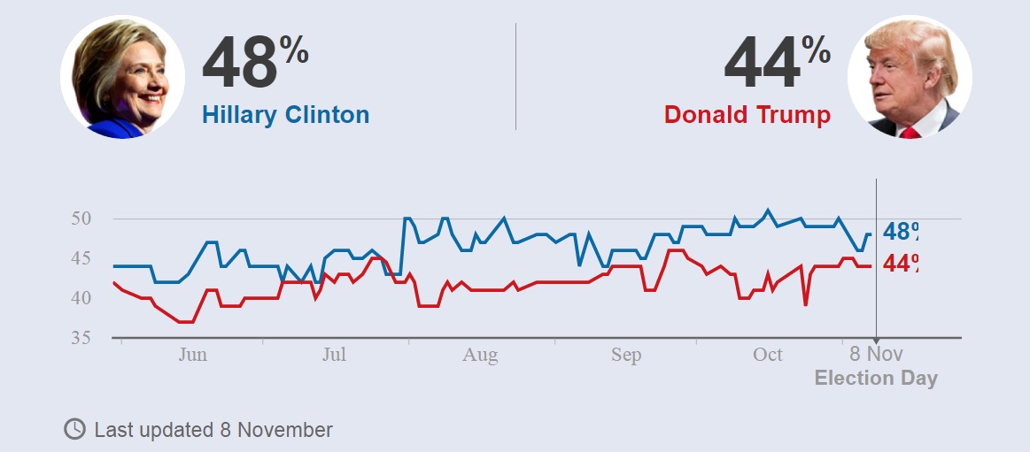 Thăm dò lần cuối: Clinton nắm 90% cơ hội là tổng thống Mỹ - 2