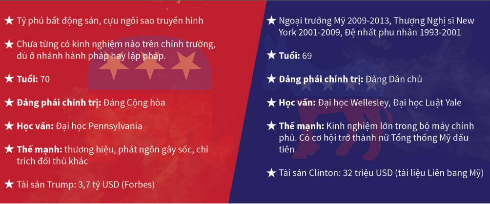 [Đồ họa] Khác nhau như nước với lửa giữa Trump và Clinton - 3