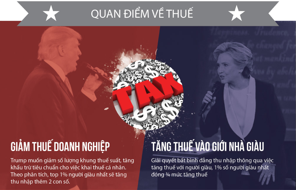 [Đồ họa] Khác nhau như nước với lửa giữa Trump và Clinton - 4