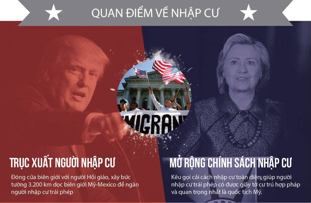 [Đồ họa] Khác nhau như nước với lửa giữa Trump và Clinton - 5