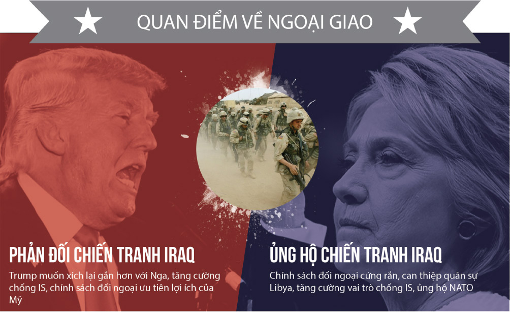 [Đồ họa] Khác nhau như nước với lửa giữa Trump và Clinton - 6