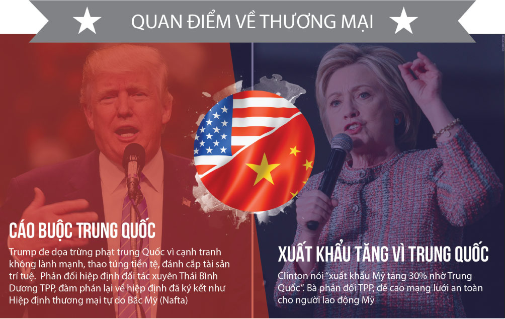 [Đồ họa] Khác nhau như nước với lửa giữa Trump và Clinton - 7