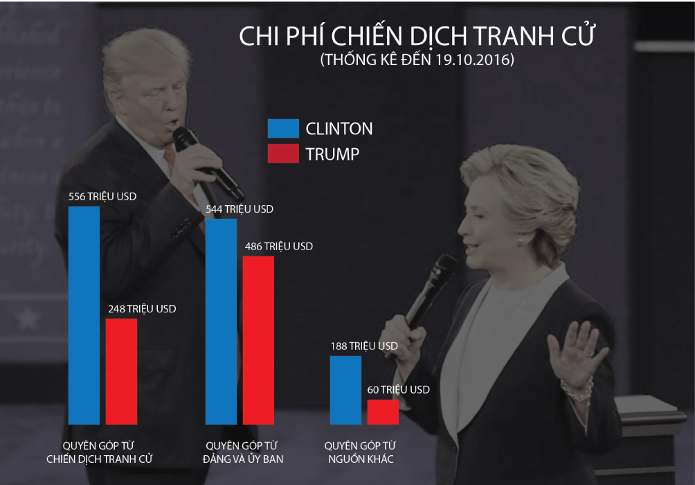 [Đồ họa] Khác nhau như nước với lửa giữa Trump và Clinton - 10