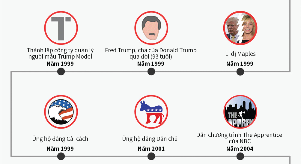 [Đồ họa] Đường đến ghế tổng thống Mỹ của Donald Trump - 4