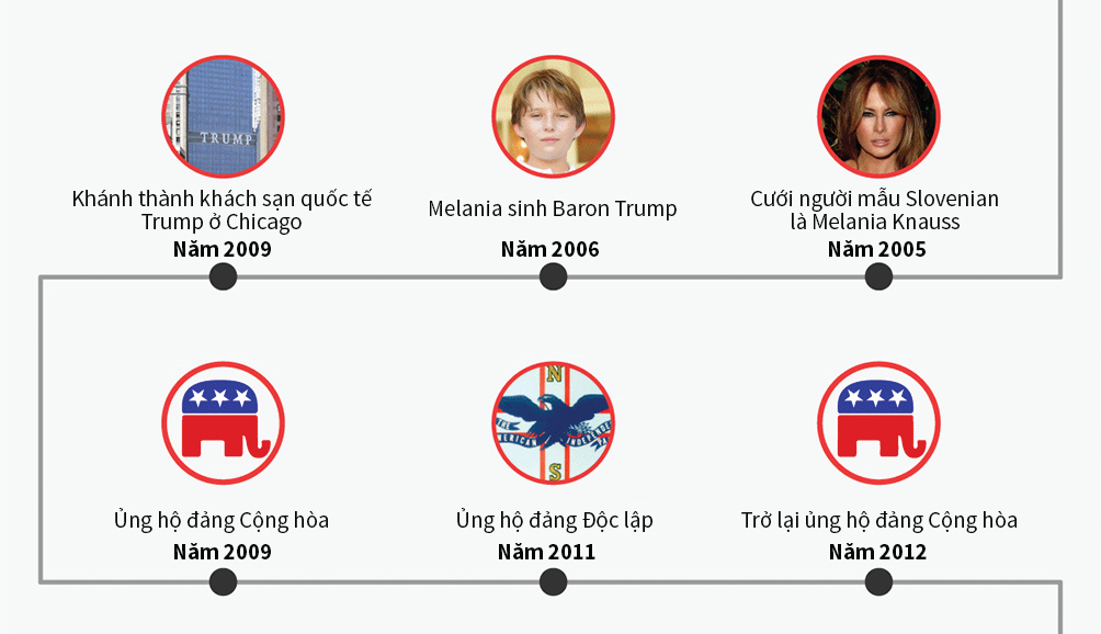 [Đồ họa] Đường đến ghế tổng thống Mỹ của Donald Trump - 5