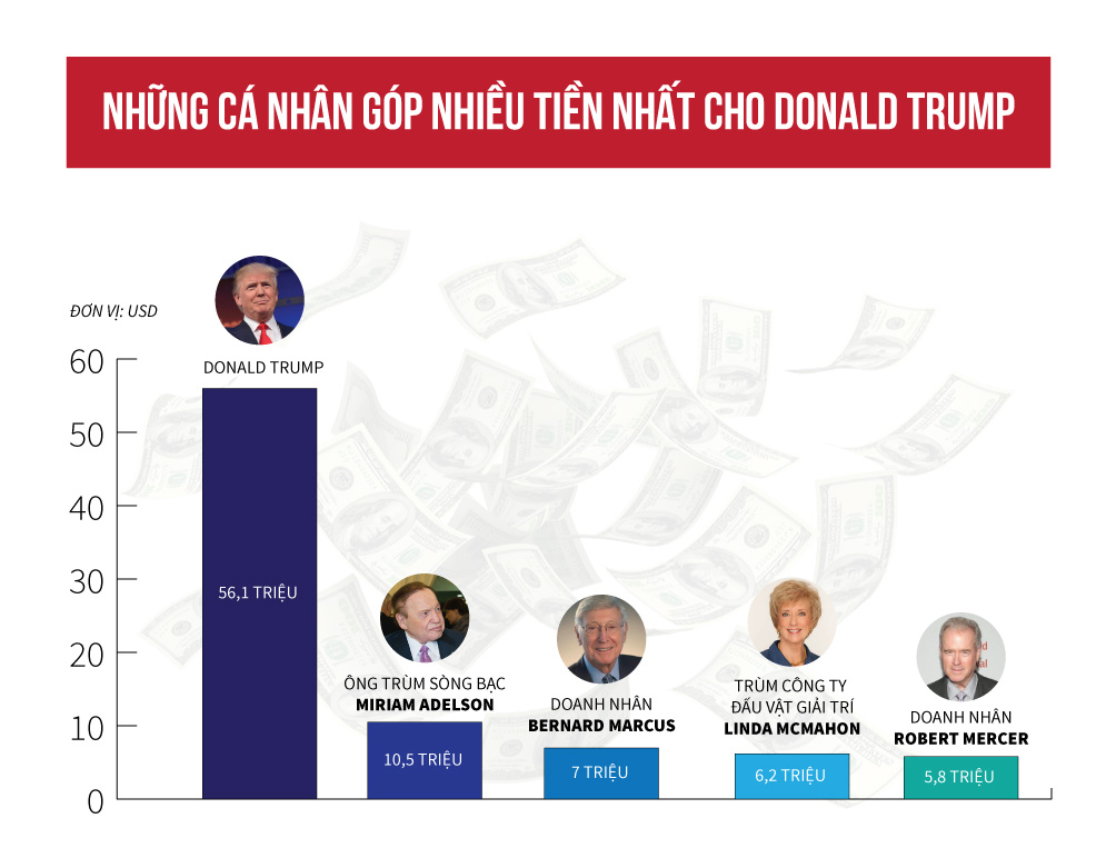 [Đồ họa] Donald Trump tiêu bao nhiêu cho cuộc đua vào Nhà Trắng? - 3