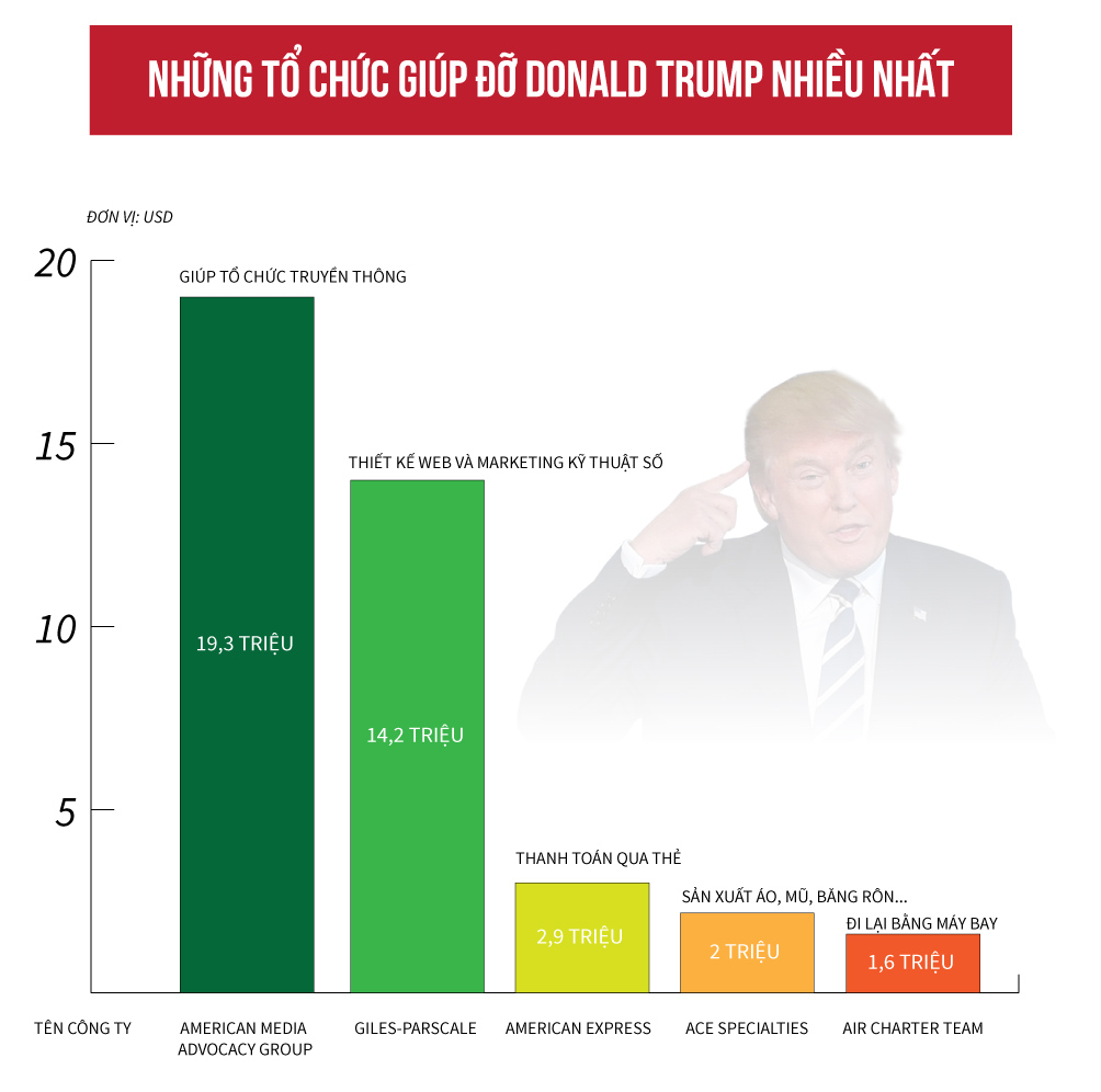 [Đồ họa] Donald Trump tiêu bao nhiêu cho cuộc đua vào Nhà Trắng? - 4