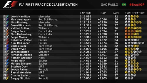 F1, đua thử Brazilian GP: Red Bull bám đuổi Mercedes - 2