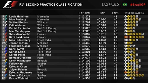 F1, đua thử Brazilian GP: Red Bull bám đuổi Mercedes - 3