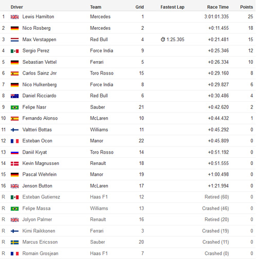 F1, Brazilian GP: Hamilton còn kém Rosberg 12 điểm - 2