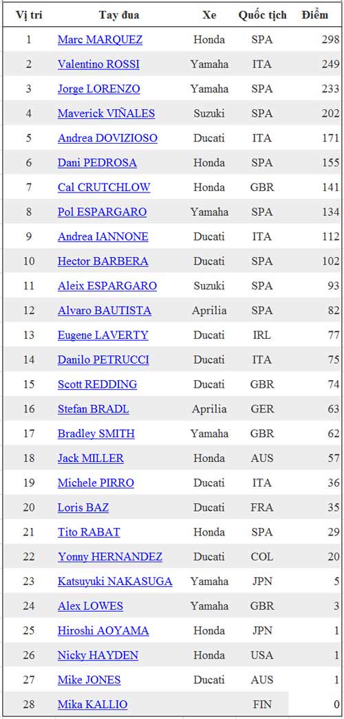 MotoGP 2016 hạ màn: Ngọt cho Marquez và đắng cho Rossi - 2