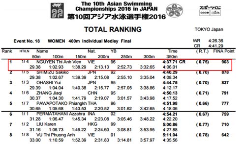 Ánh Viên giành HCV bơi châu Á, phá kỷ lục 400m hỗn hợp - 1