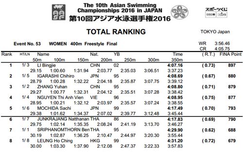 Ánh Viên về thứ 4 châu Á, hụt huy chương 400m tự do - 1