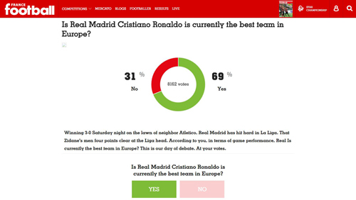 Real được bầu chọn là đội bóng mạnh nhất châu Âu - 1