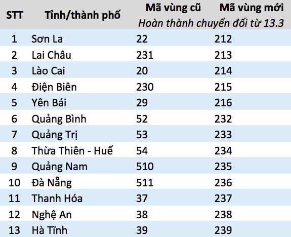 Mã vùng điện thoại mới của 59 tỉnh, thành tại Việt Nam - 1