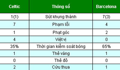 Chi tiết Celtic - Barcelona: Messi bỏ lỡ hat-trick (KT) - 4
