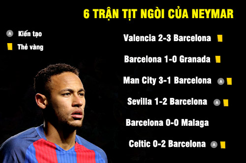 Neymar đang có chuỗi tịt ngòi lâu nhất ở Barca - 1