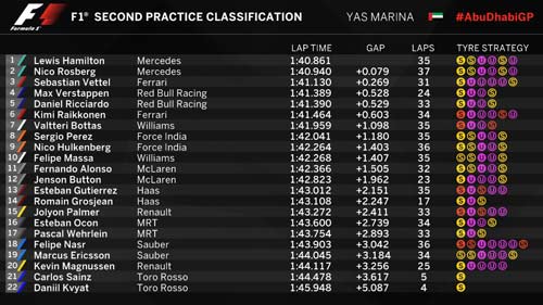 F1, đua thử Abu Dhabi GP: Hamilton cảnh báo Rosberg - 2