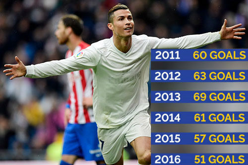 Ronaldo tiệm cận Bóng vàng: Kỷ lục ghi bàn, sắp là &#34;vua đá 11m&#34; - 2