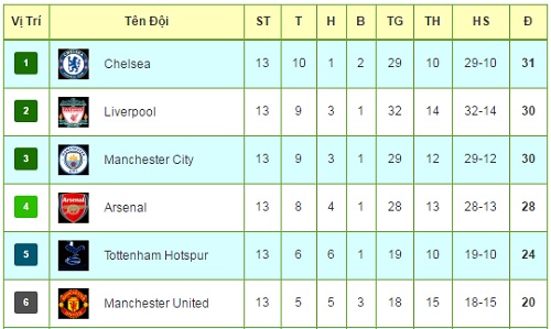 Tiêu điểm vòng 13 NHA: MU hụt hơi, hít khói &#34;Big 4&#34; - 3