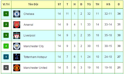 Tiêu điểm vòng 14 NHA: Chelsea bứt tốc, ác mộng ám Manchester - 3