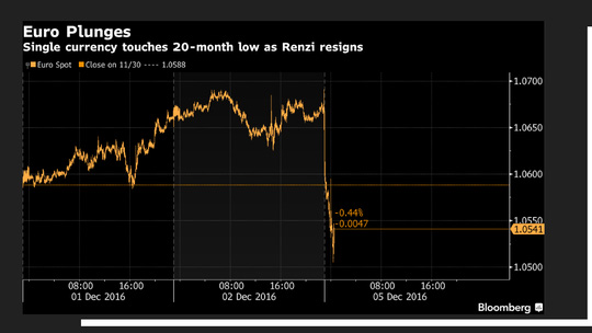 USD tăng, đồng Euro rơi thẳng đứng - 1