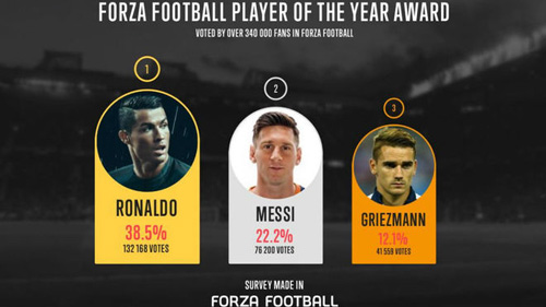 CĐV bầu chọn QBV: Ronaldo “đè bẹp” Messi - 1