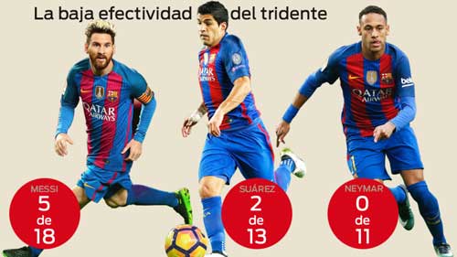 Messi-Suarez-Neymar &#34;khô dầu&#34; & 6 vấn đề của Barca - 1