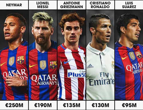 Neymar đắt giá nhất thế giới, hơn Messi & Ronaldo - 1