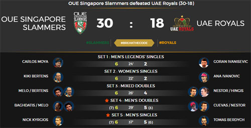 Tin HOT thể thao 8/12: Djokovic bị tố lười biếng - 1