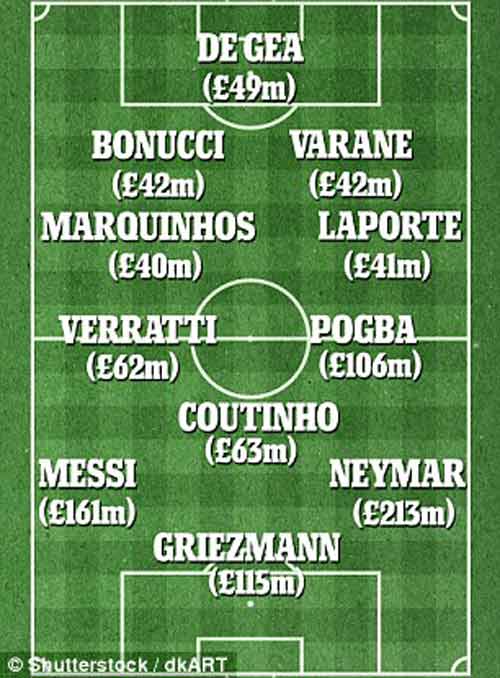 Đội hình đắt giá nhất thế giới: Ronaldo mất hút - 1