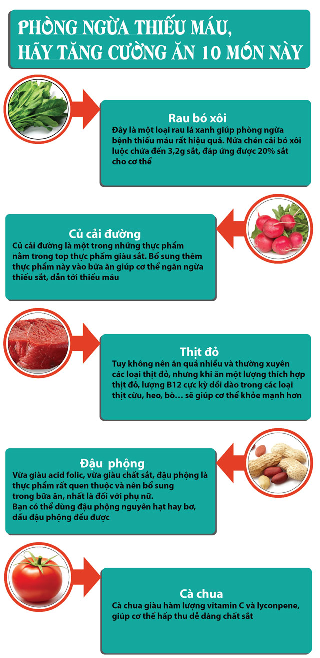 Infographic: Để phòng ngừa thiếu máu, hãy ăn 10 món này - 1